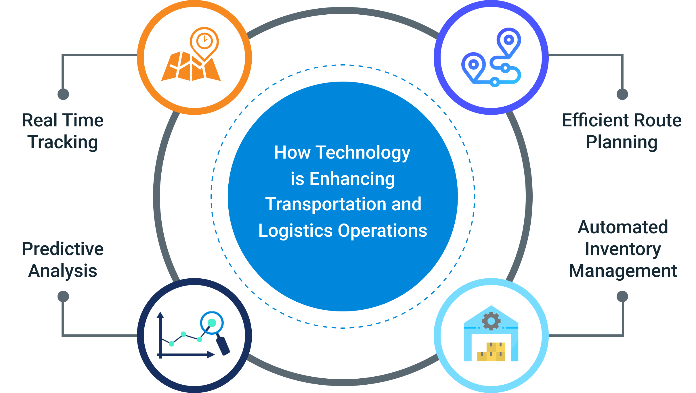 How Technology is Enhancing Transportation and Logistics Operations