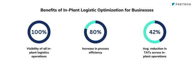 Plant logistics benefits Fretron