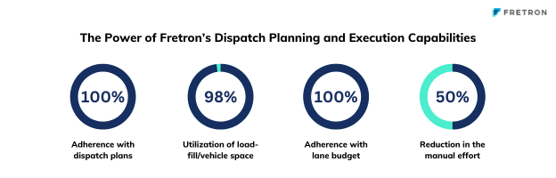 Dispatch benefits Fretron